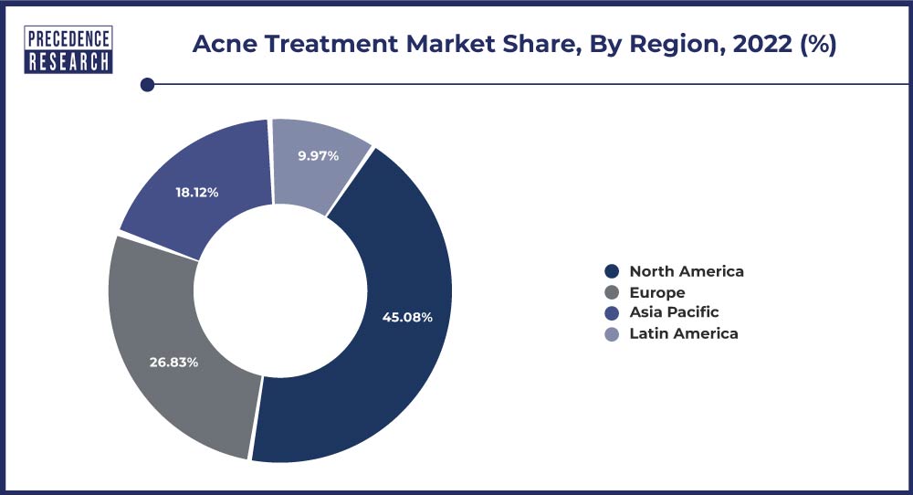 Acne Treatment Market Share, By Region, 2022 (%)