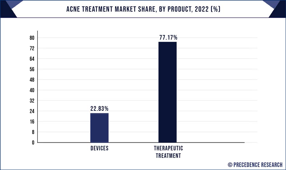 Acne Treatment Market Share, By Product, 2021 (%)
