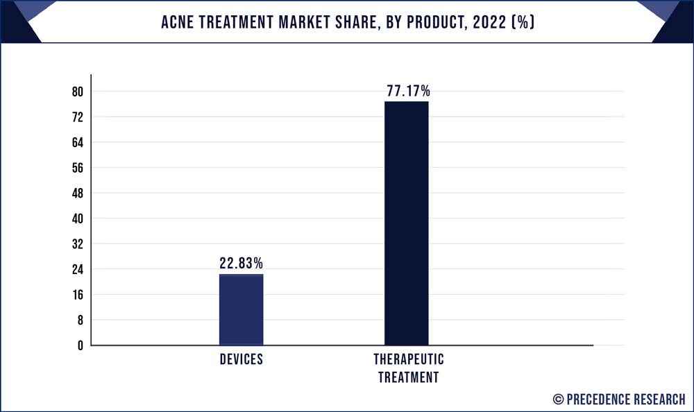 Acne Treatment Market Share, By Product, 2022 (%)