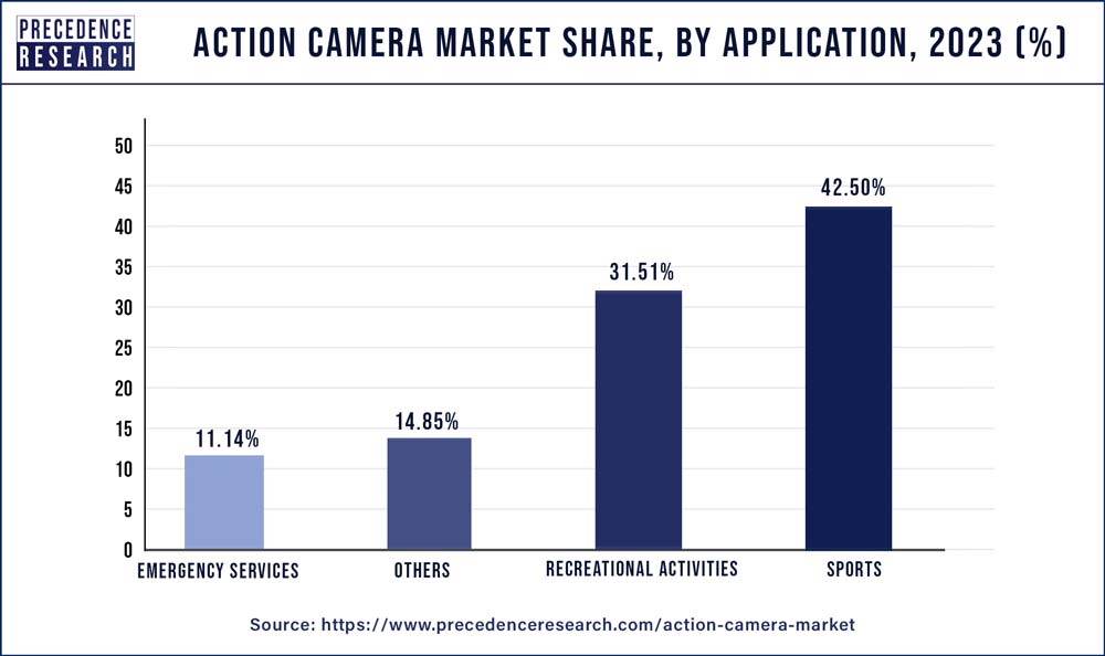 Action Camera Market Share, By Application, 2020 (%)