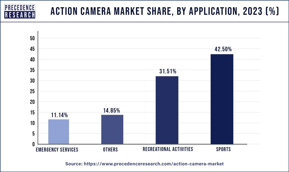 Action Camera Market Share, By Application, 2023 (%)