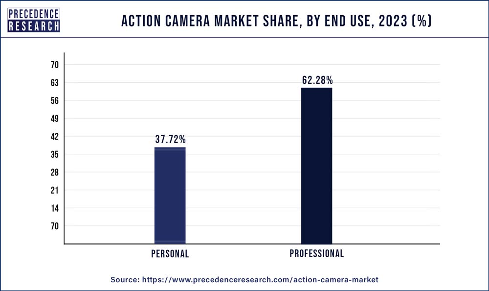 Action Camera Market Share, By End User, 2023 (%)