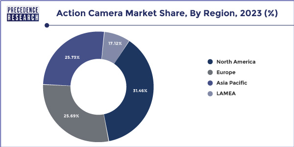 Action Camera Market Share, By Region, 2020 (%)