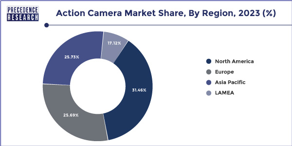 Action Camera Market Share, By Region, 2023 (%)