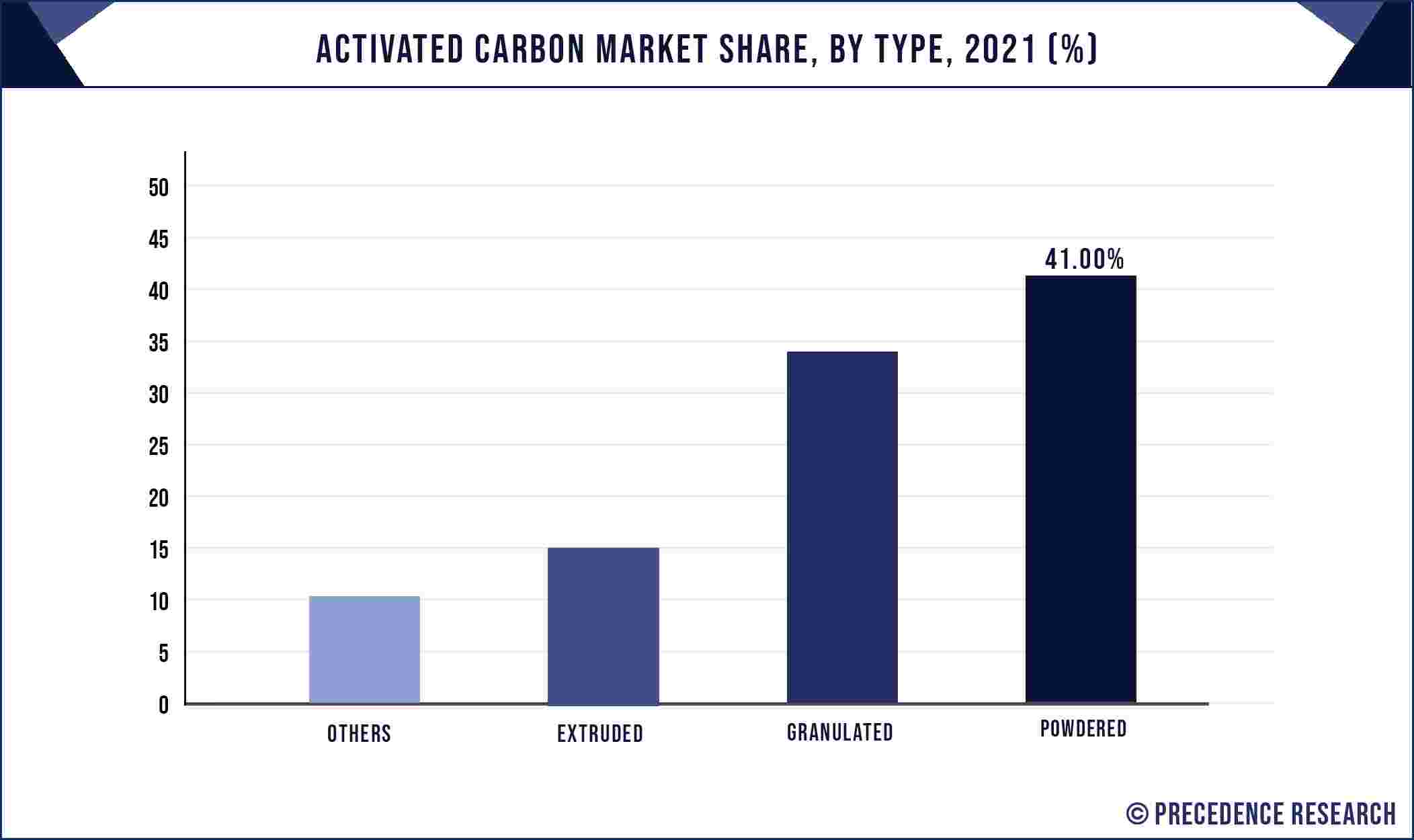 Activated Carbon Market Share, By Type, 2021 (%)