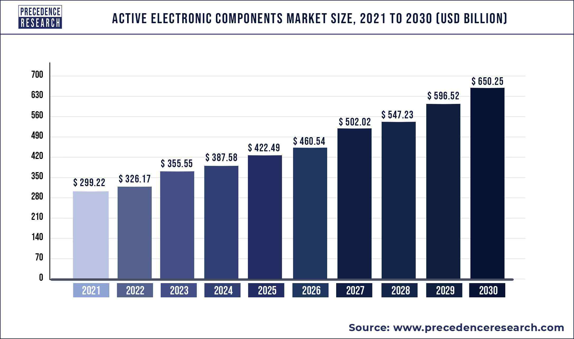 Active Electronic Components Market Size 2021 to 2030