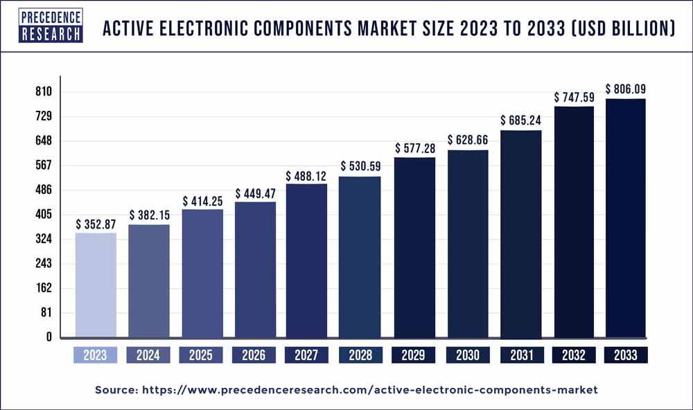 Active Electronic Components Market Size 2024 to 2033