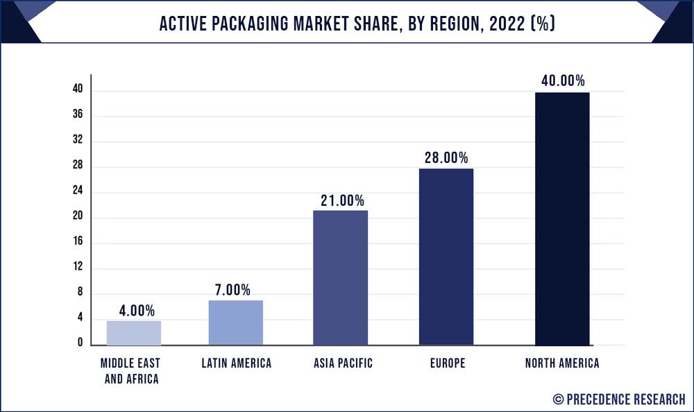 Active Packaging Market Share, By Region, 2021 (%)