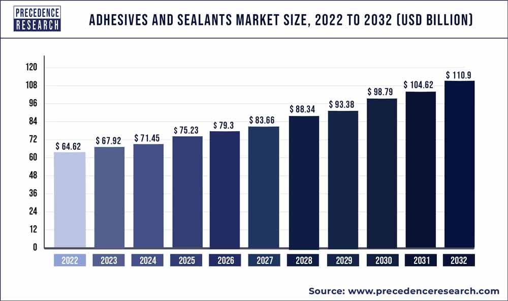 Adhesives and Sealants Market Size 2023 to 2032