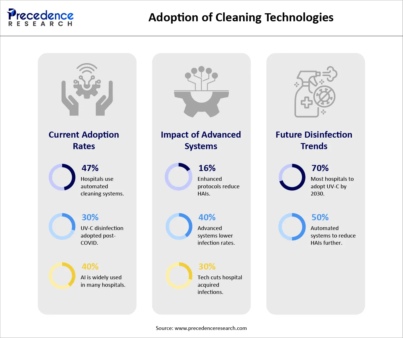 Revolutionizing Hospital Hygiene: Adoption of Advanced Cleaning Technologies”