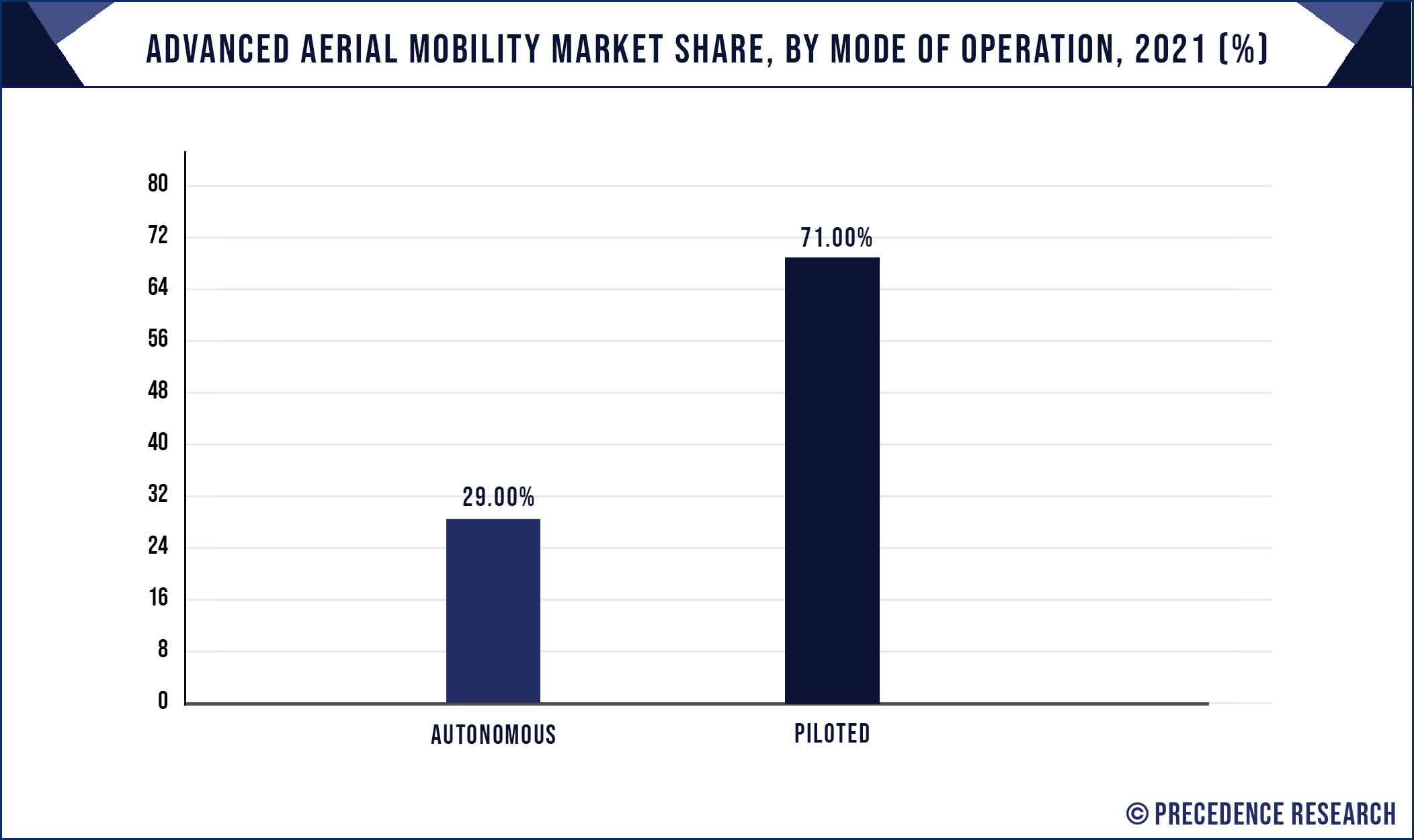 Advanced Aerial Mobility Market  Share, By Mode of Operation, 2021 (%)