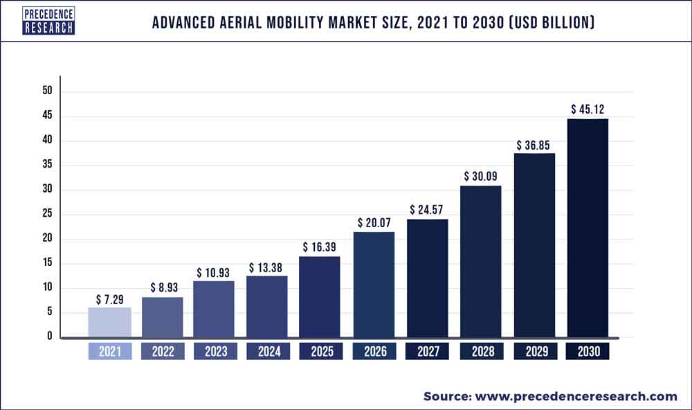 Advanced Aerial Mobility Market Size 2022 To 2030