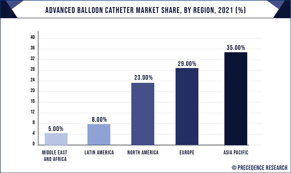Advanced Balloon Catheter Market Share, By Region, 2021 (%)