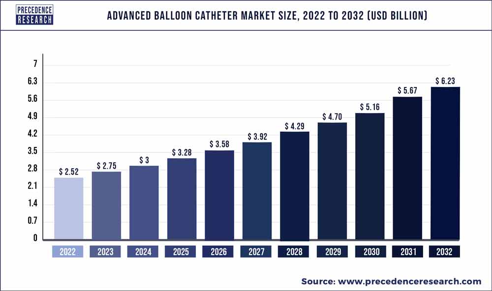 Advanced Balloon Catheter Market Size 2022 To 2030