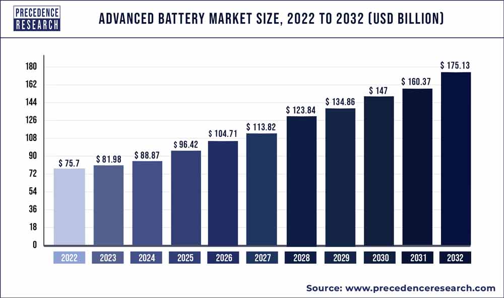 Advanced Battery Market Size 2023 to 2032