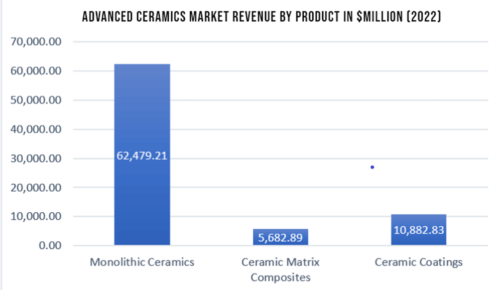 Advanced Ceramics Market By Product USD Mn