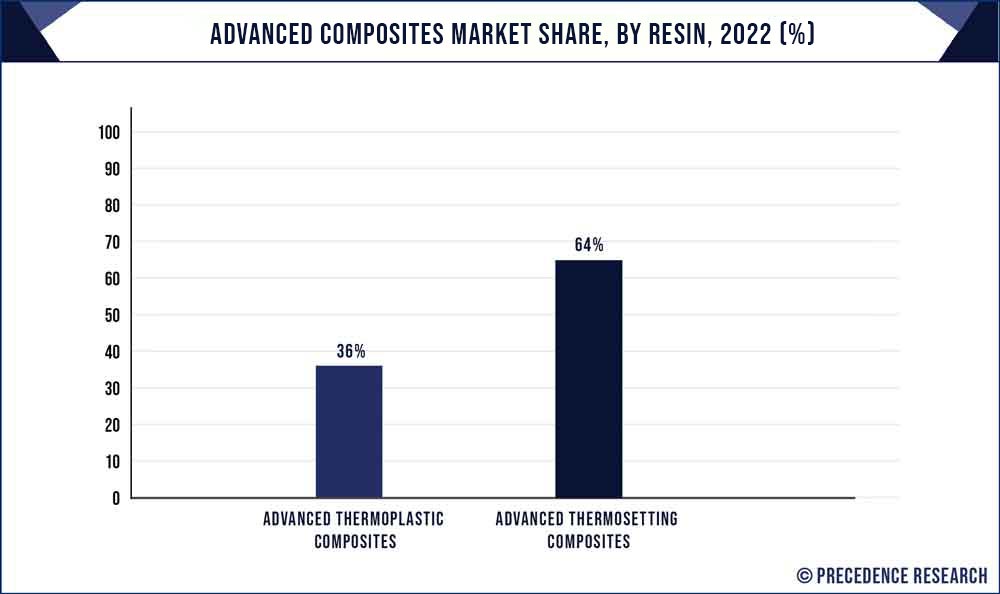 Advanced Composites Market Share, By Resin, 2021 (%)
