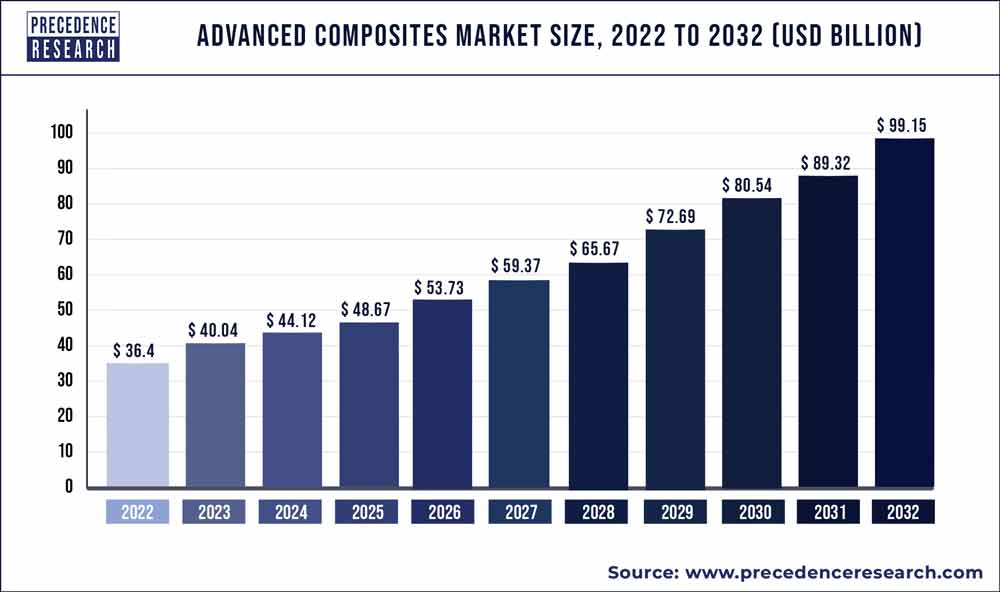 Advanced Composites Market Size 2023 To 2032