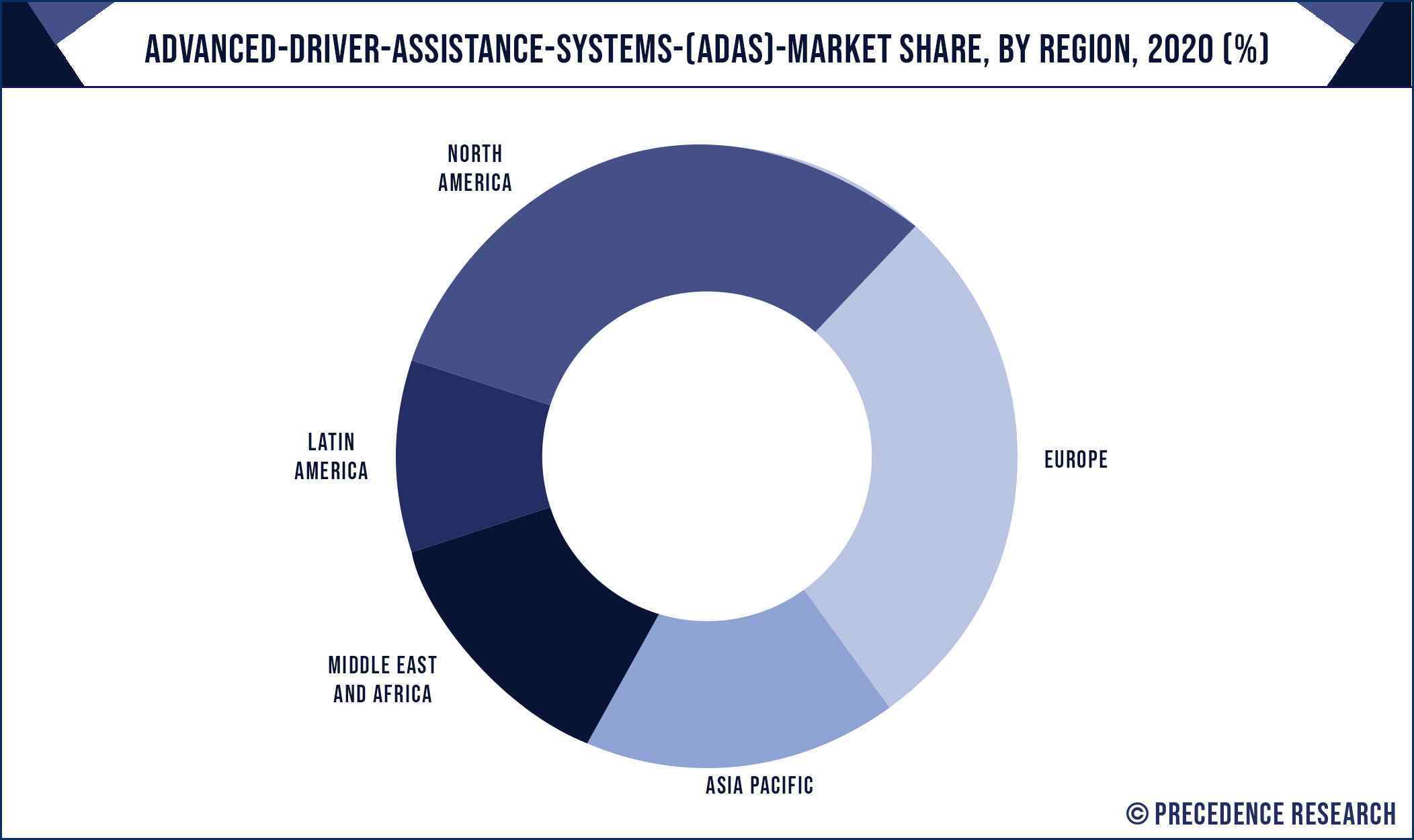 Advanced Driver Assistance Systems (ADAS) Market Share, By Region, 2020 (%)