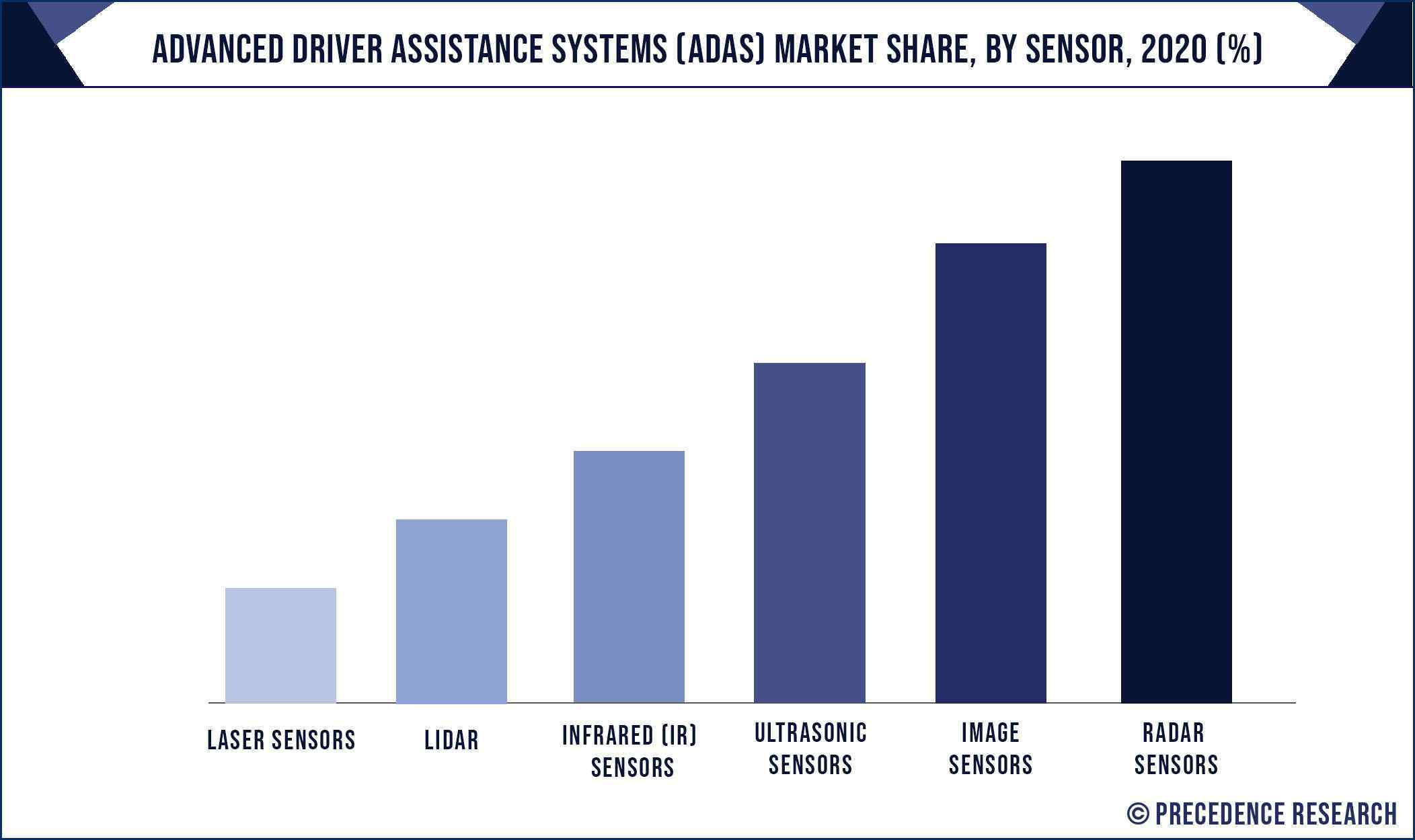 Advanced Driver Assistance Systems (ADAS) Market Share, By Sensor, 2020 (%)