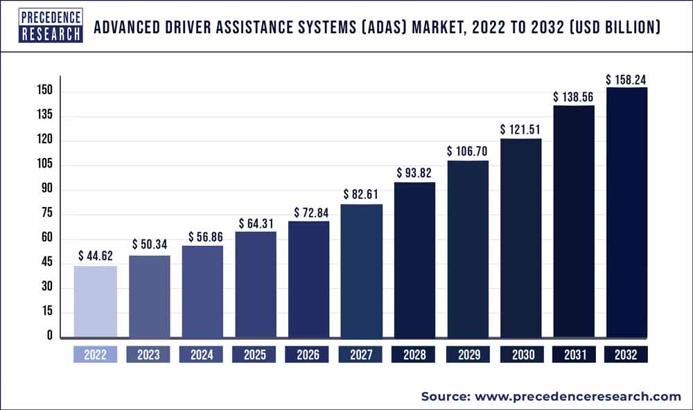 Advanced Driver Assistance Systems (ADAS) Market Size 2023 to 2032