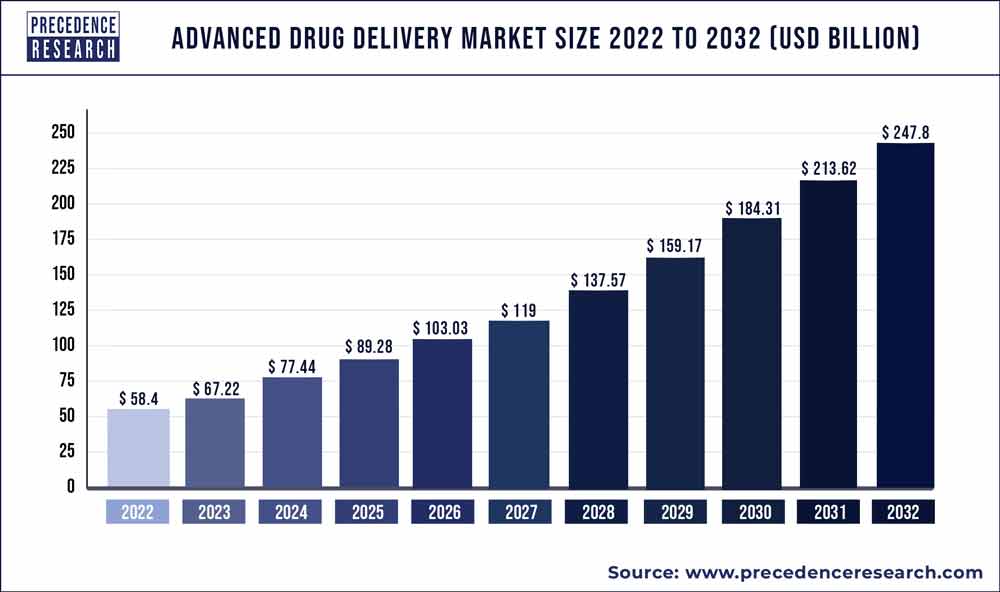 Advanced Drug Delivery Market Size 2023 to 2032