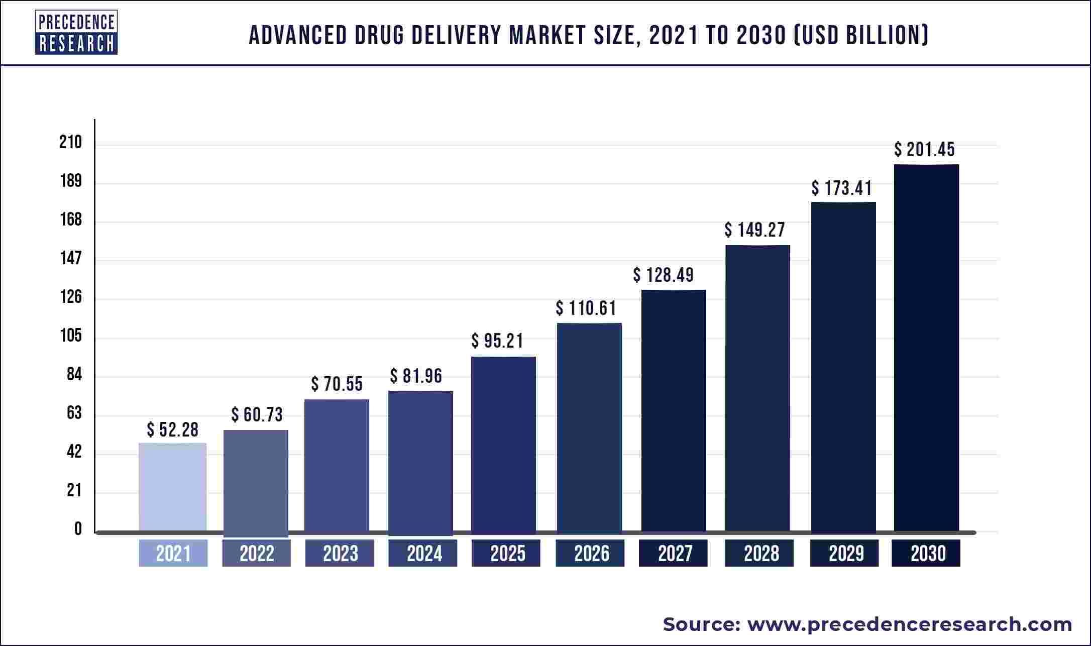 Advanced Drug Delivery Market Size 2022 to 2030