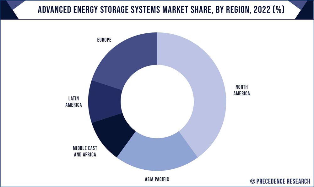 Advanced Energy Storage Systems Market Share, By Region, 2022 (%)