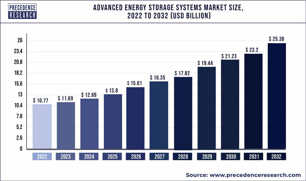 Advanced Energy Storage Systems Market Size 2022 to 2030