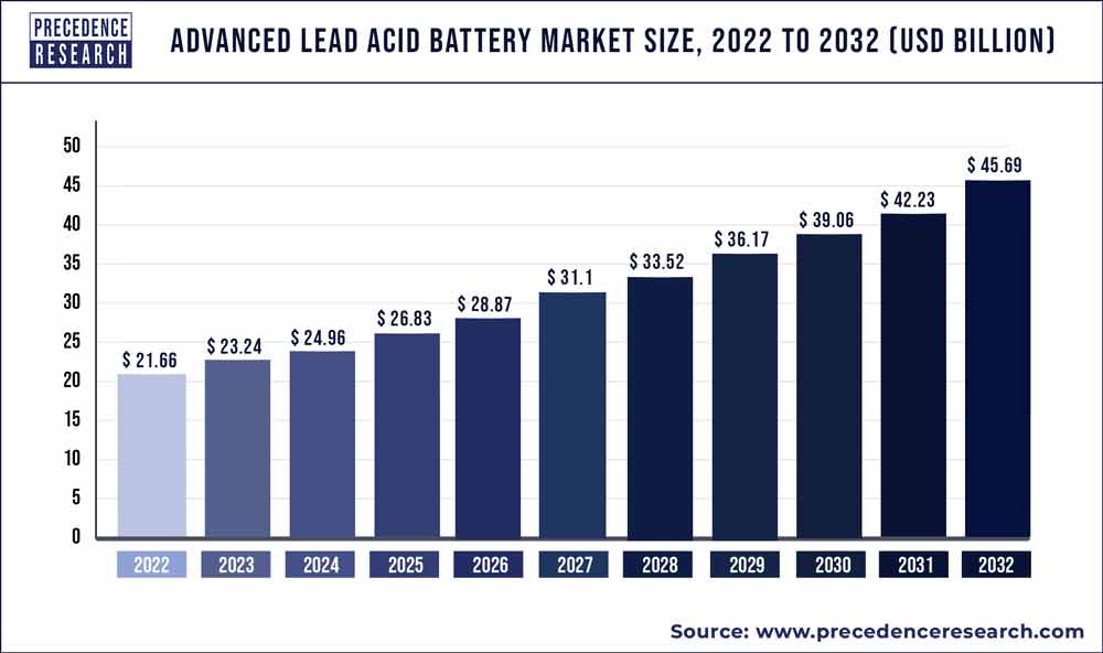 Advanced Lead Acid Battery Market Size 2023 To 2032