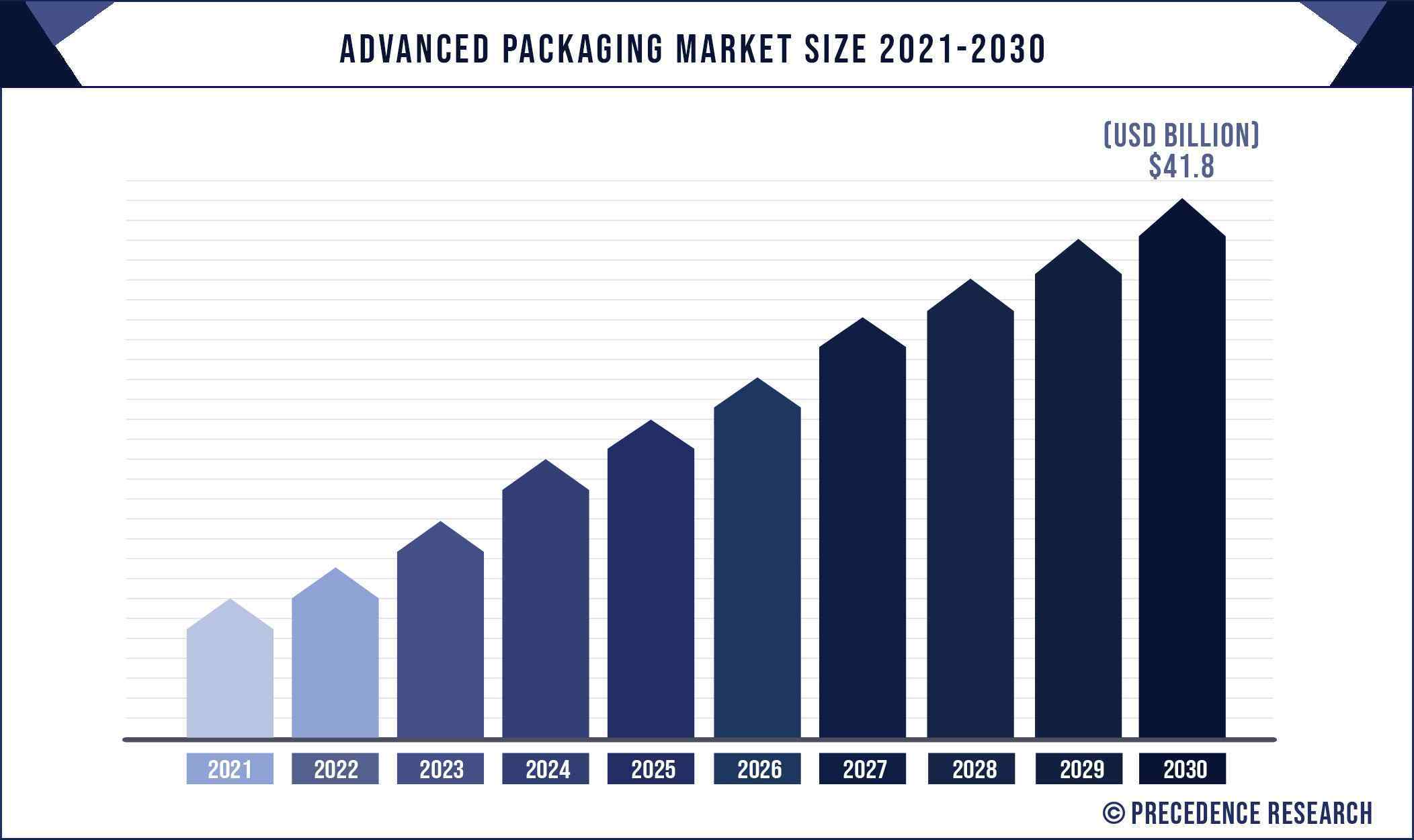 Advanced Packaging Market Size 2021 to 2030
