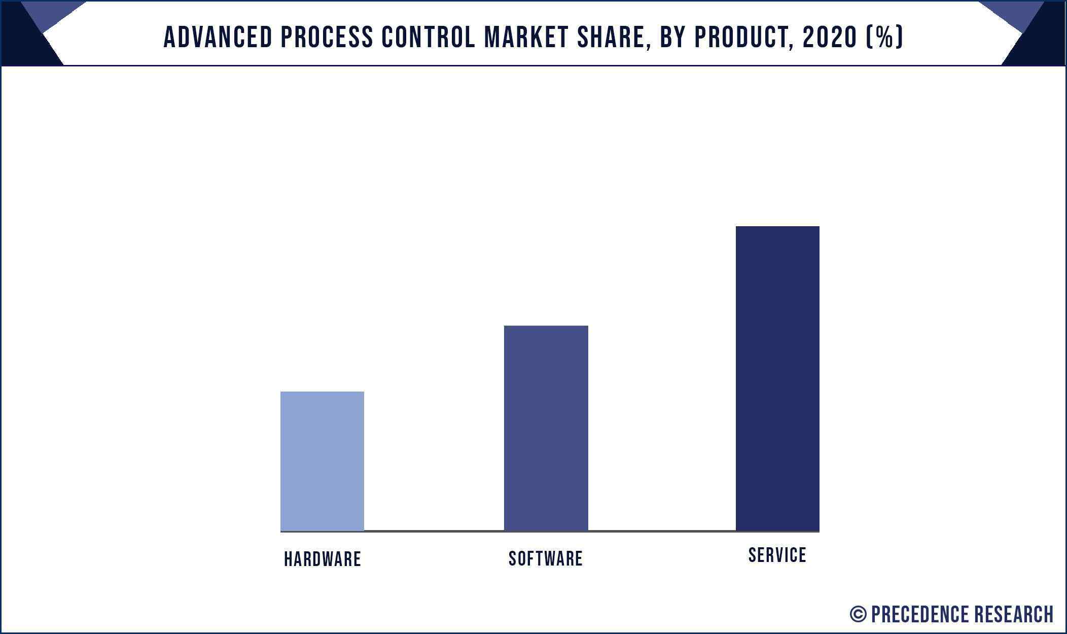 Advanced Process Control Market Share, By Product, 2020 (%)