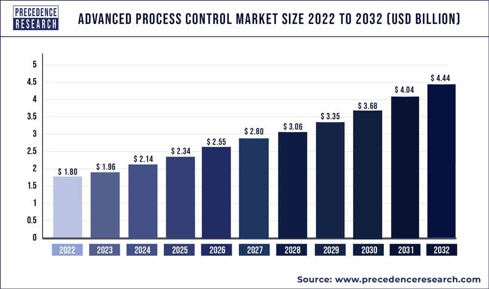 Advanced Process Control Market Size 2020 to 2030 Advanced Process Control Market Size 2020 to 2030