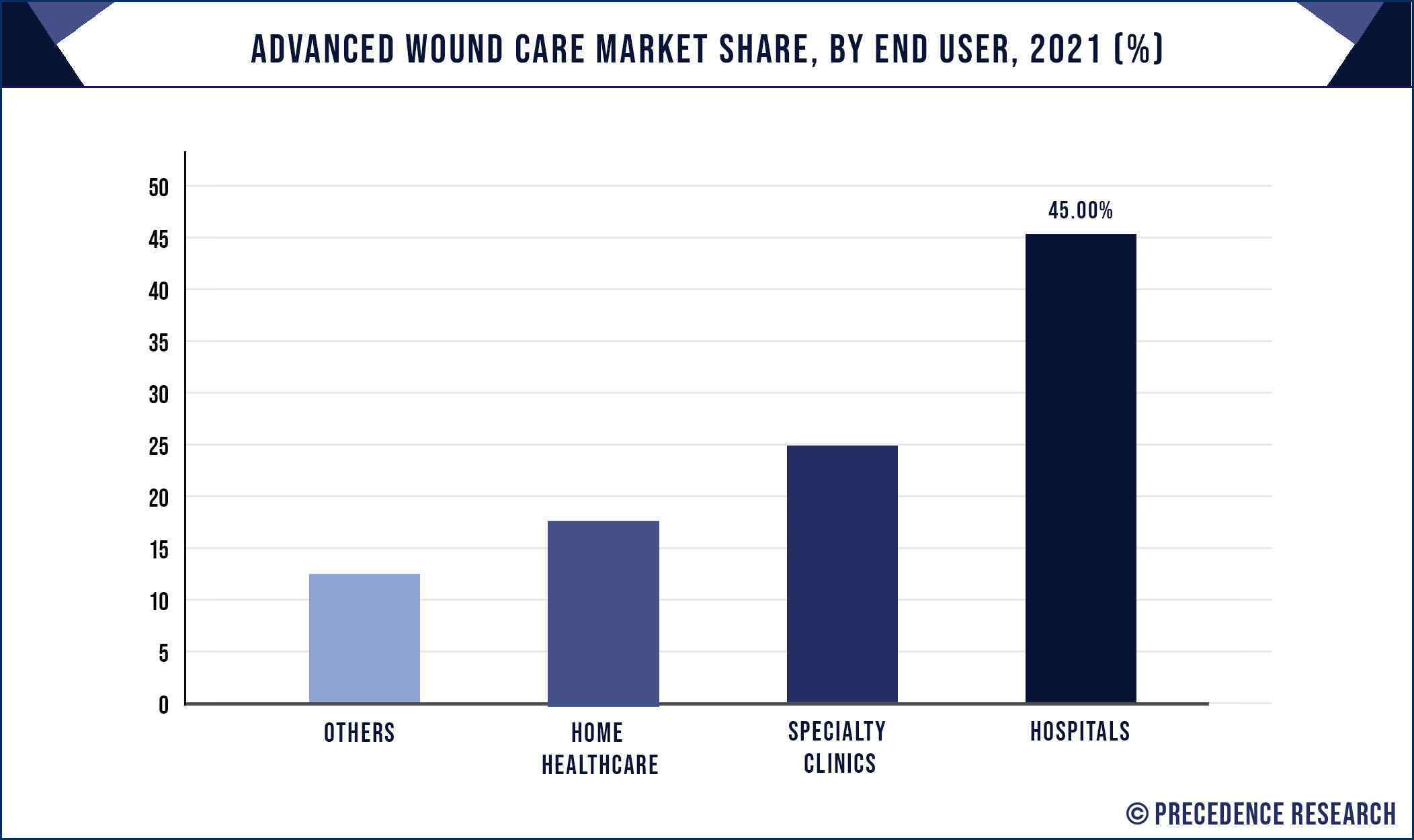 Advanced Wound Care Market Share, By End User, 2021 (%)