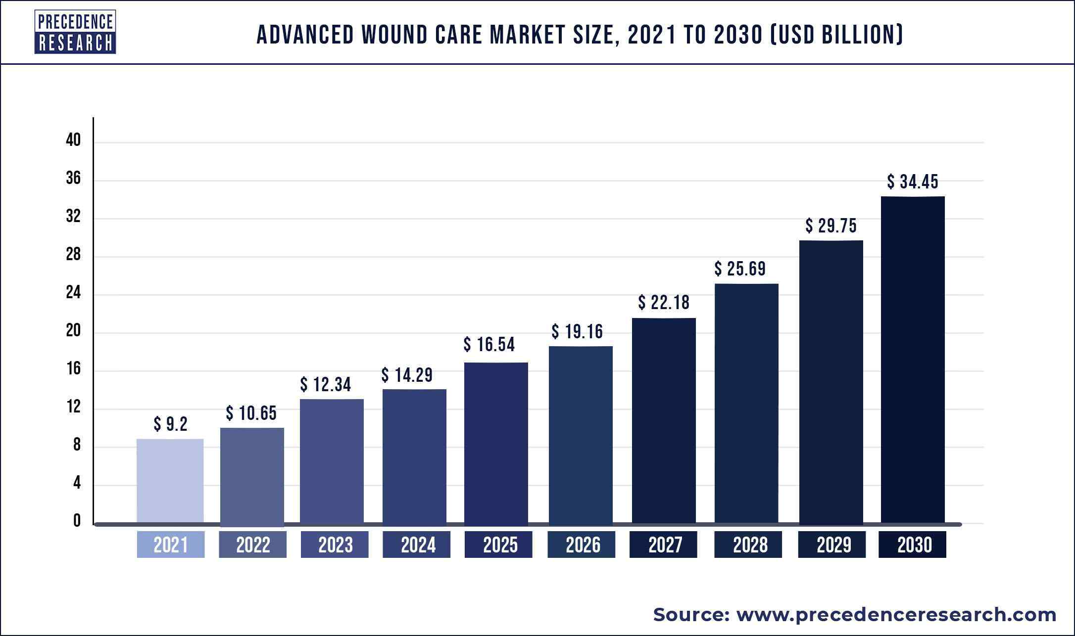 Advanced Wound Care Market Size 2022 to 2030
