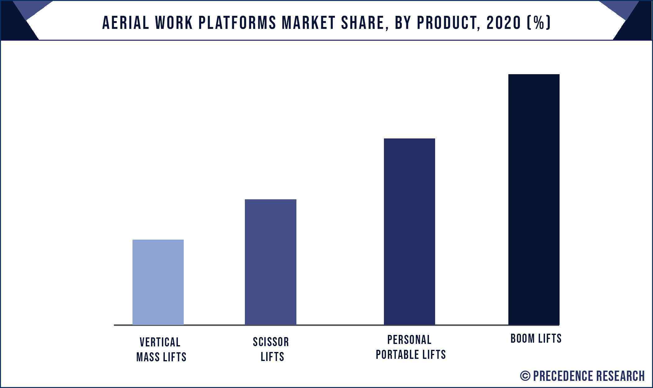 Aerial Work Platforms Market Share, By Product, 2020 (%)