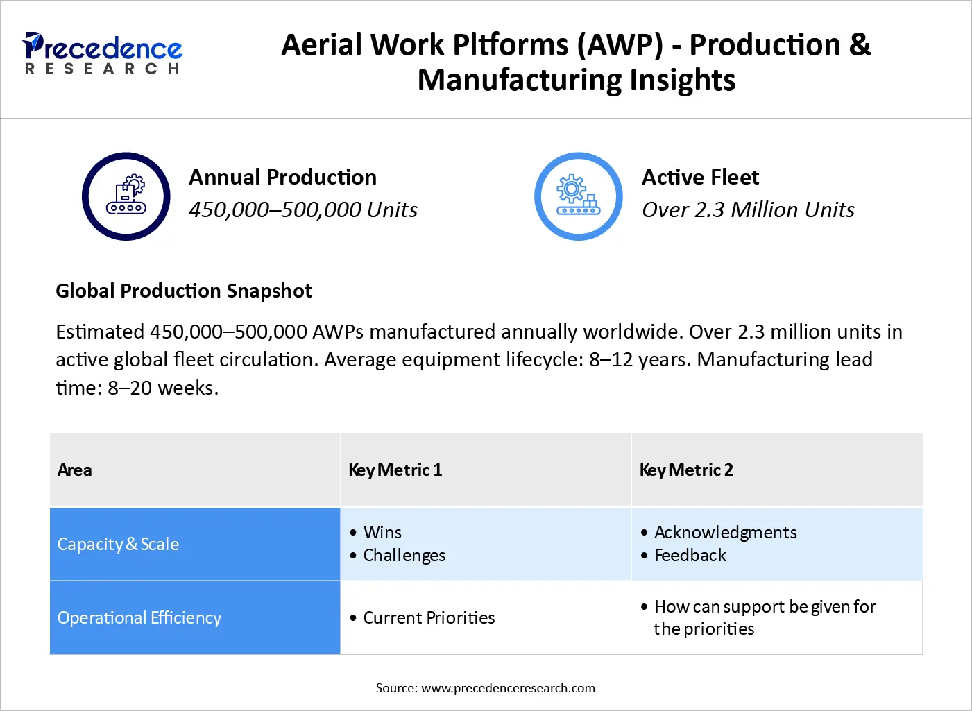 Aerial Work Pltforms (AWP) - Production & Manufacturing Insights