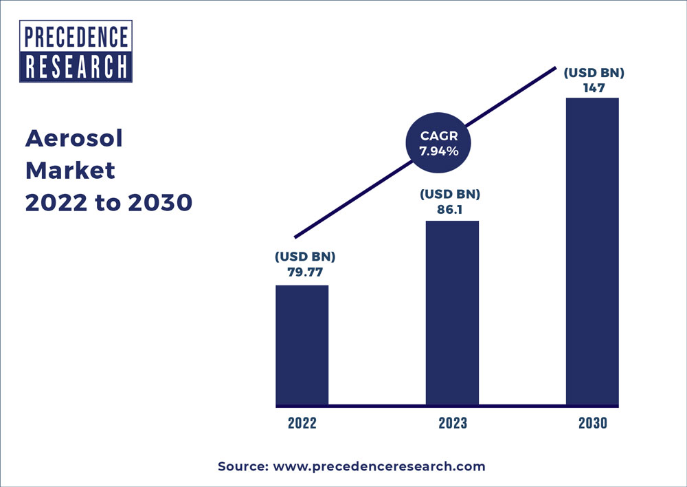 Aerosol Market 2022 To 2030