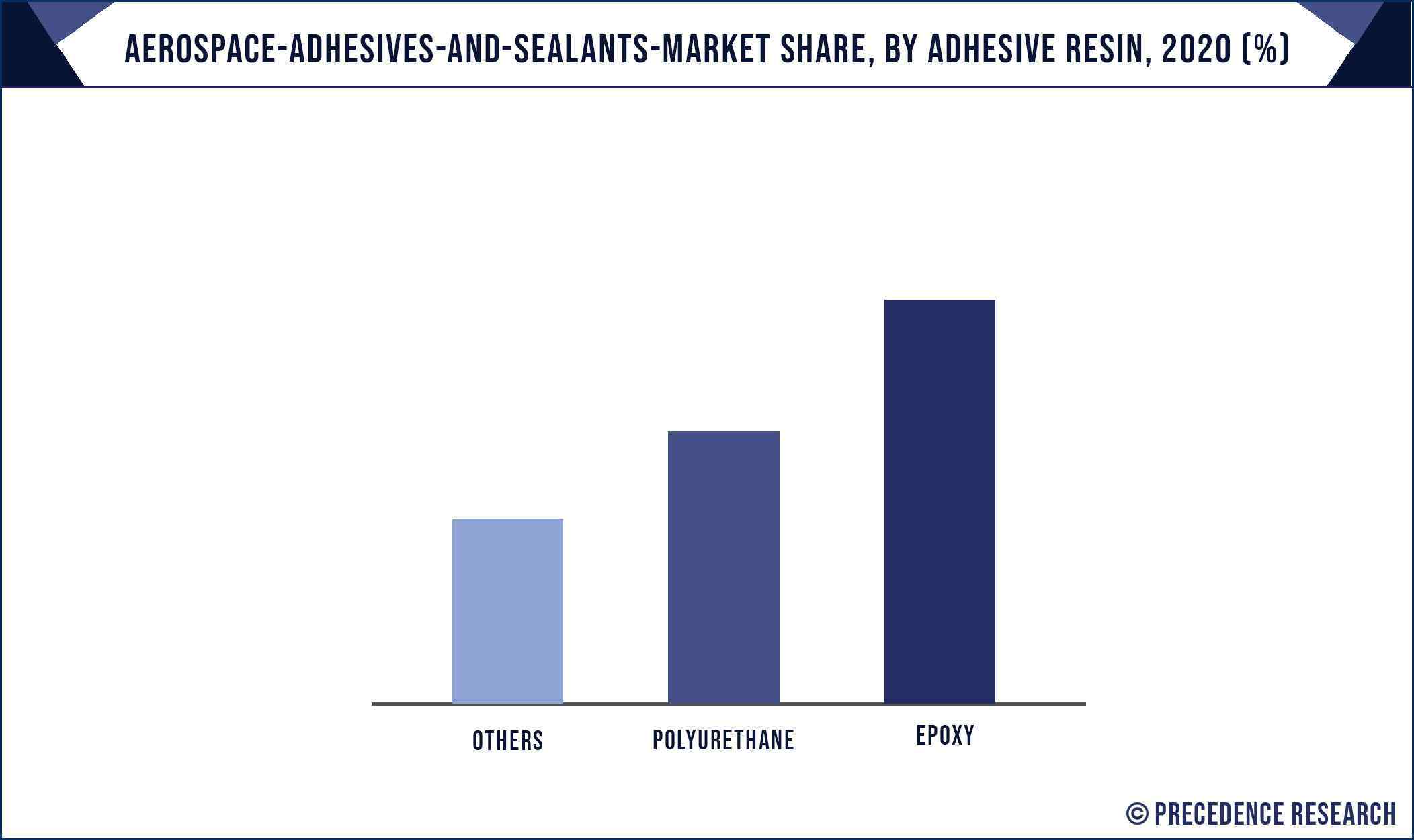 Aerospace Adhesives and Sealants Market Share, By Adhesive Resin, 2020 (%)