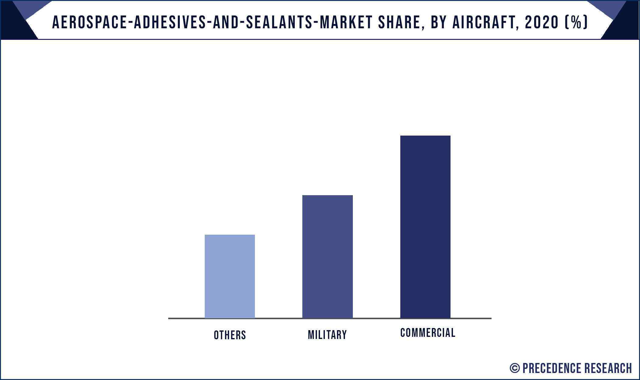 Aerospace Adhesives and Sealants Market Share, By Aircraft, 2020 (%)