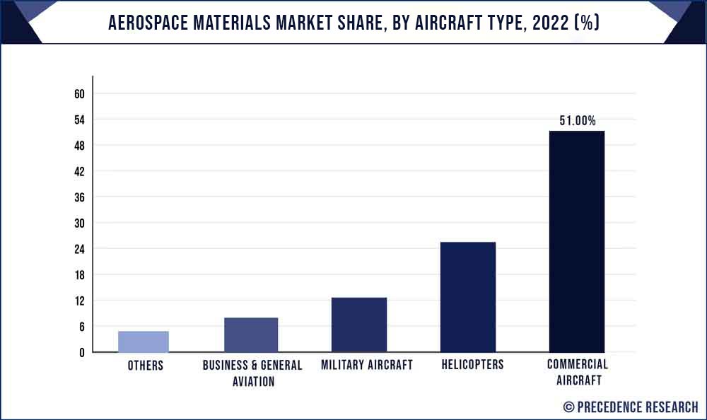 Aerospace Materials Market Share, By Aircraft, 2022 (%)