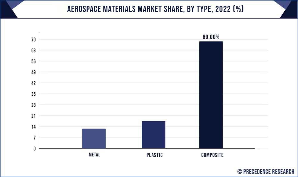 Aerospace Materials Market Share, By Type, 2021 (%)