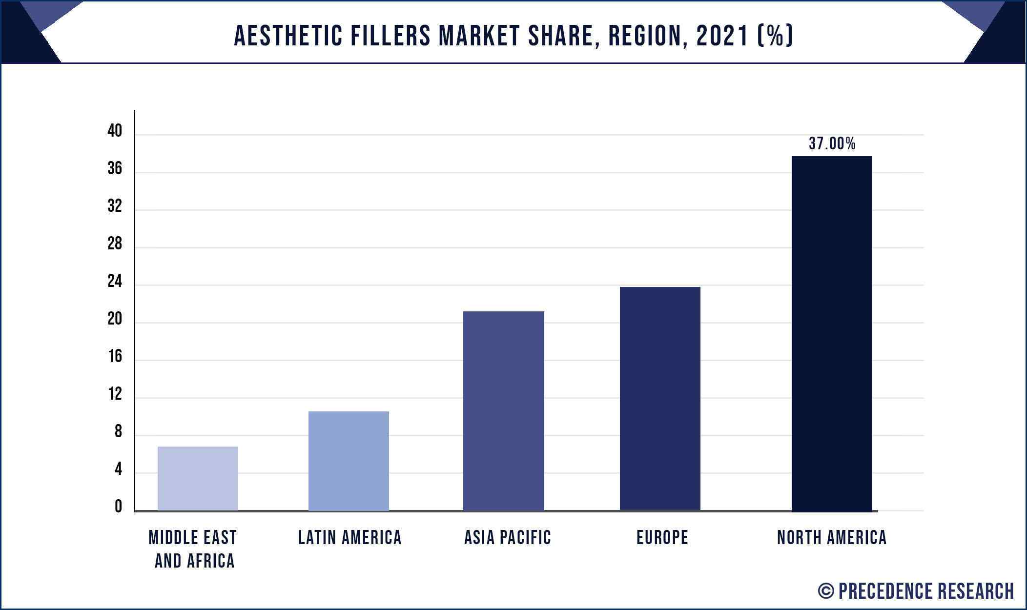 Aesthetic Fillers Market Share, By Region, 2021 (%)