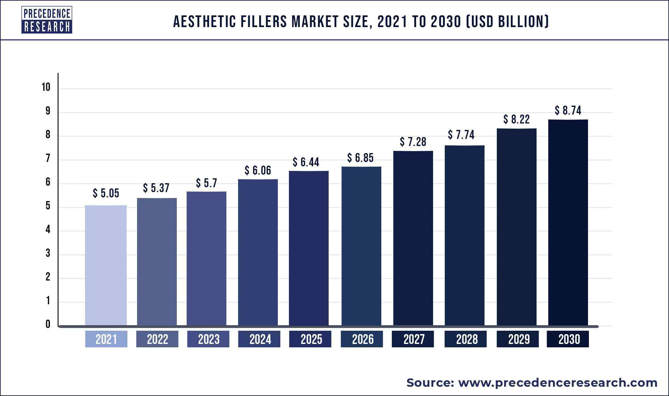 Aesthetic Fillers Market Size 2021 to 2030