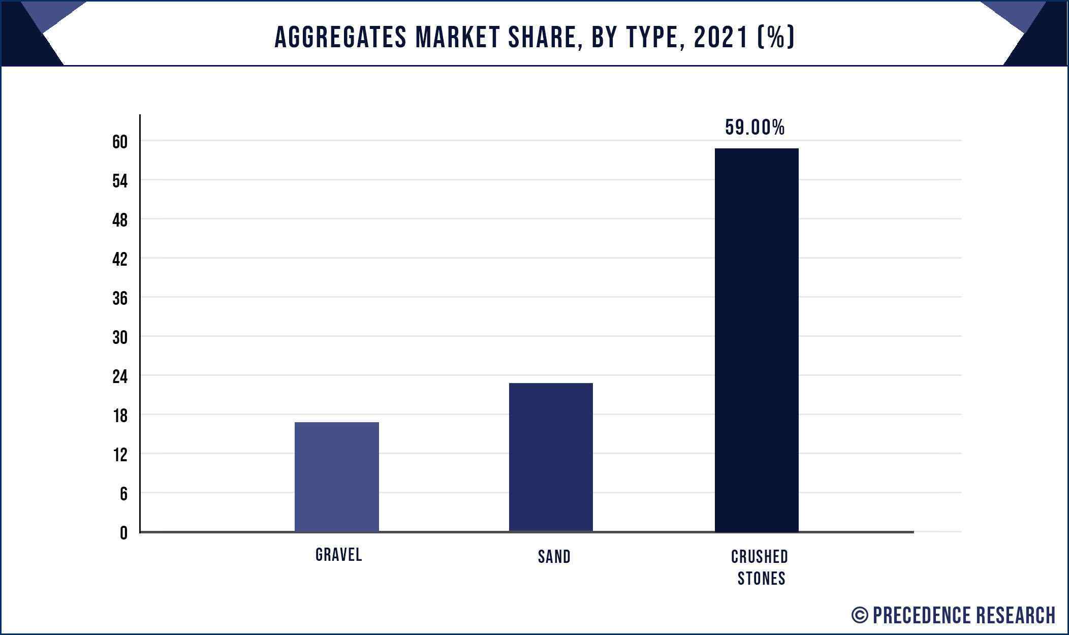 Aggregates Market Share, By Type, 2021 (%)