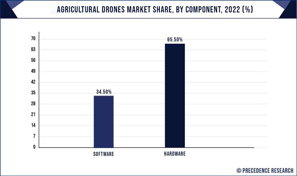 Agricultural Drones Market Share, By Component, 2022 (%)
