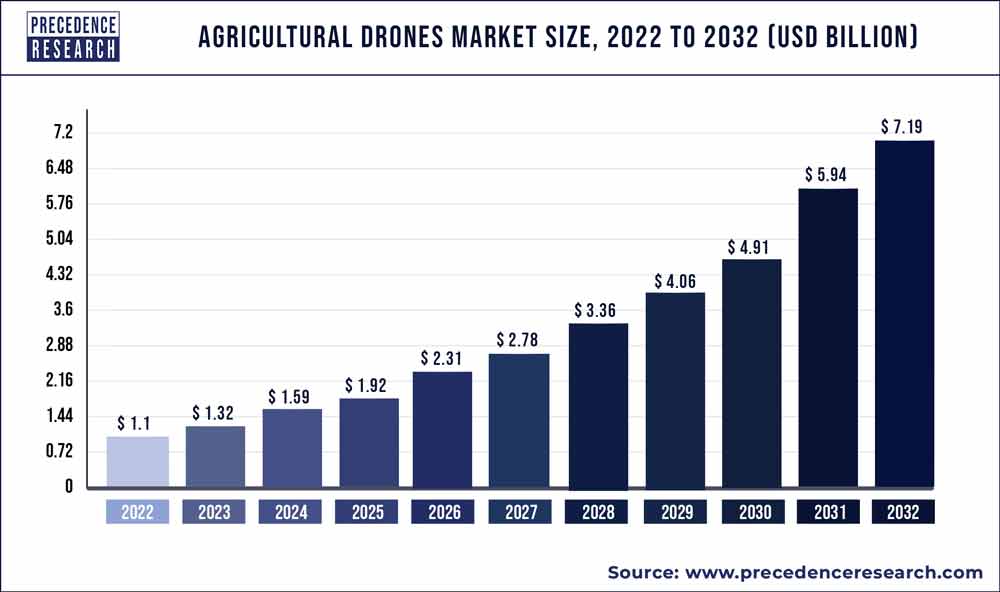 Agricultural Drones Market Size 2023 To 2032