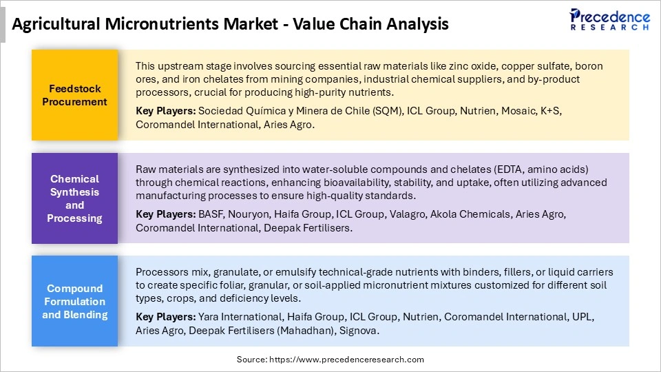 Agricultural Micronutrients Market Value Chain Analysis