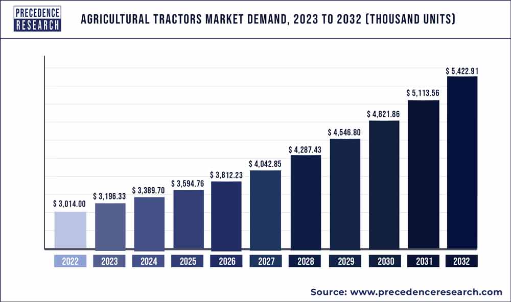 Agricultural Tractors Market Demand 2023 To 2032