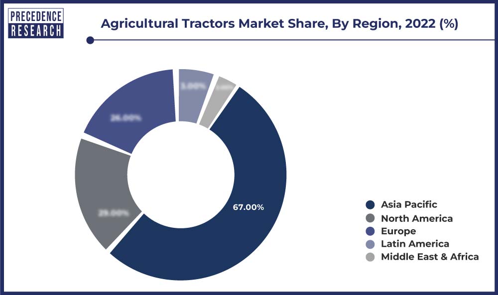 Agricultural Tractors Market Share, By Region, 2022 (%)